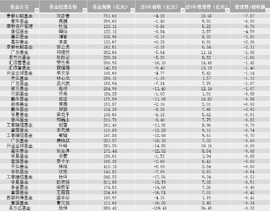每亏1元收7元？盘点不赚钱还收费高的百亿基金经理 景顺长城基金刘彦春位居榜首