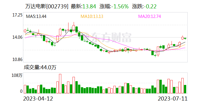 万达电影：控股股东万达投资拟转让8.26%公司股份