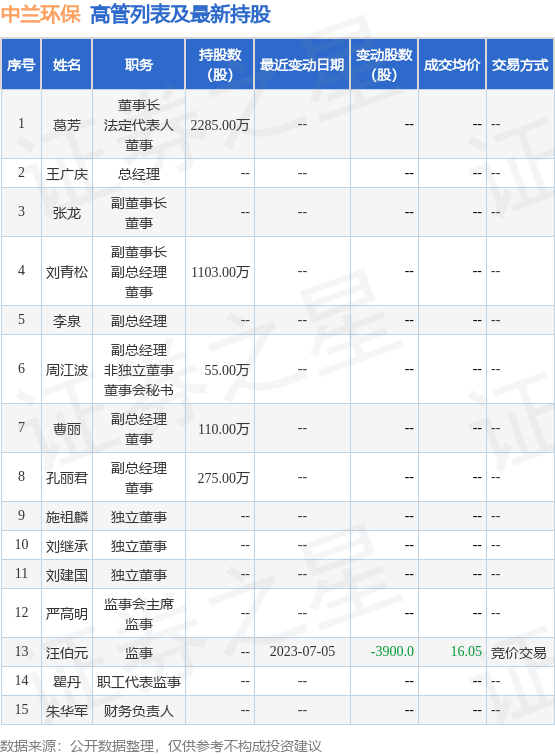 中兰环保：7月10日公司高管汪伯元减持公司股份合计2600股