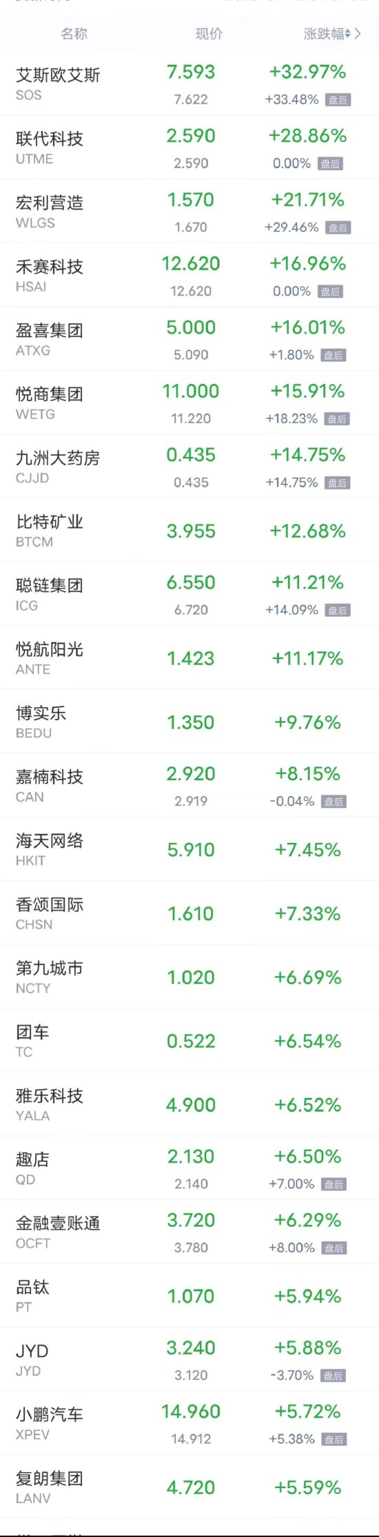 周二热门中概股多数上涨 小鹏涨超5%，哔哩哔哩涨超4%，理想涨超3%