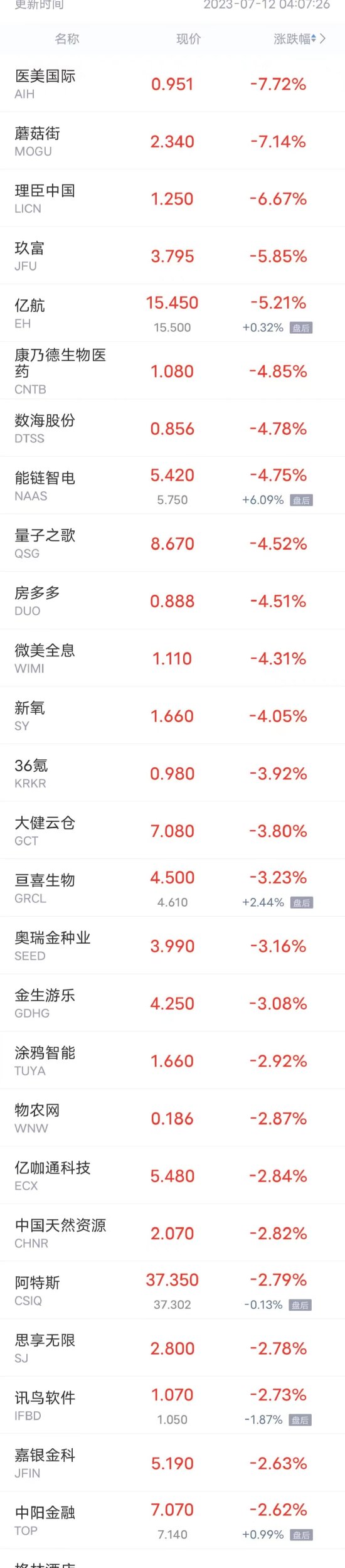 周二热门中概股多数上涨 小鹏涨超5%，哔哩哔哩涨超4%，理想涨超3%
