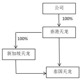 宁波天龙电子股份有限公司关于拟投资建设泰国生产基地的公告