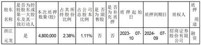 浙江洁美电子科技股份有限公司关于公司控股股东部分股权质押的公告