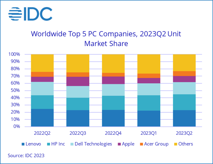 IDC：23Q2全球PC出货继续下滑 但表现优于预期