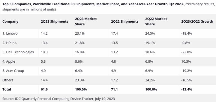 IDC：23Q2全球PC出货继续下滑 但表现优于预期