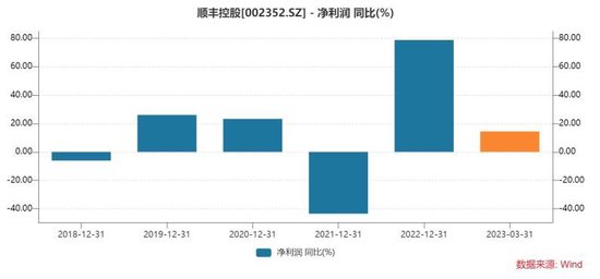 “丰、鸟、兔”扎堆港股上市，快递行业迫近三足鼎立