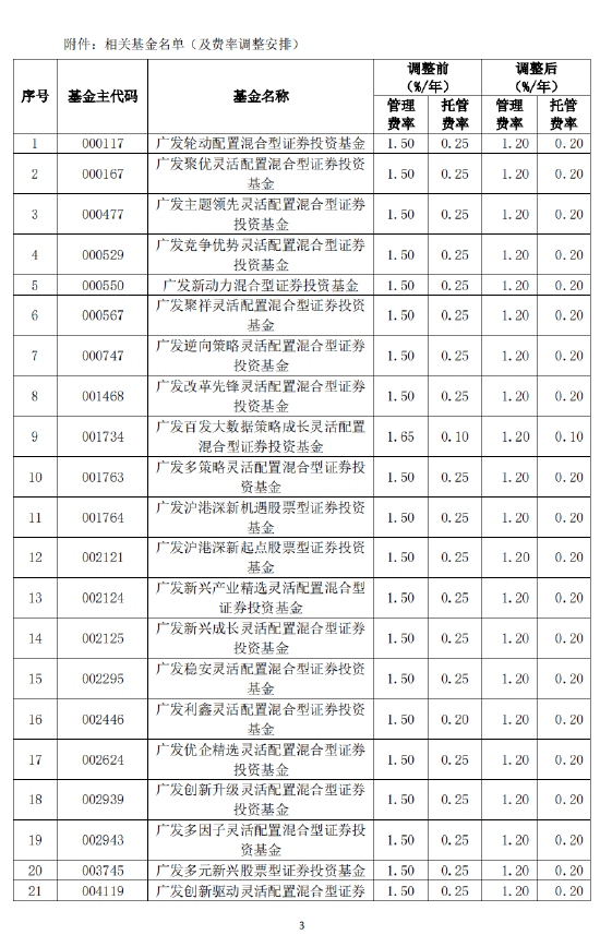 广发基金旗下119只基金下调费率