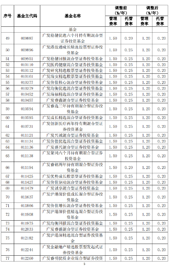 广发基金旗下119只基金下调费率