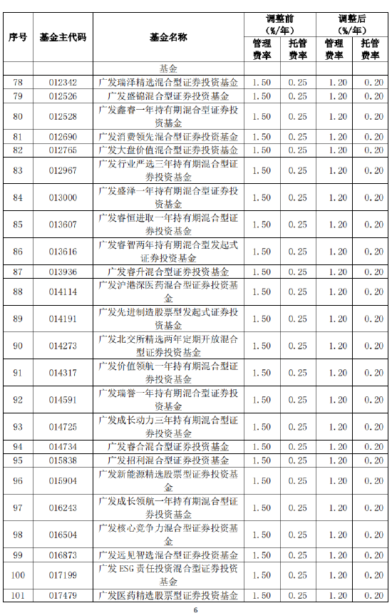 广发基金旗下119只基金下调费率