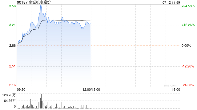 京城机电股份早盘持续上涨 股价现涨近16%