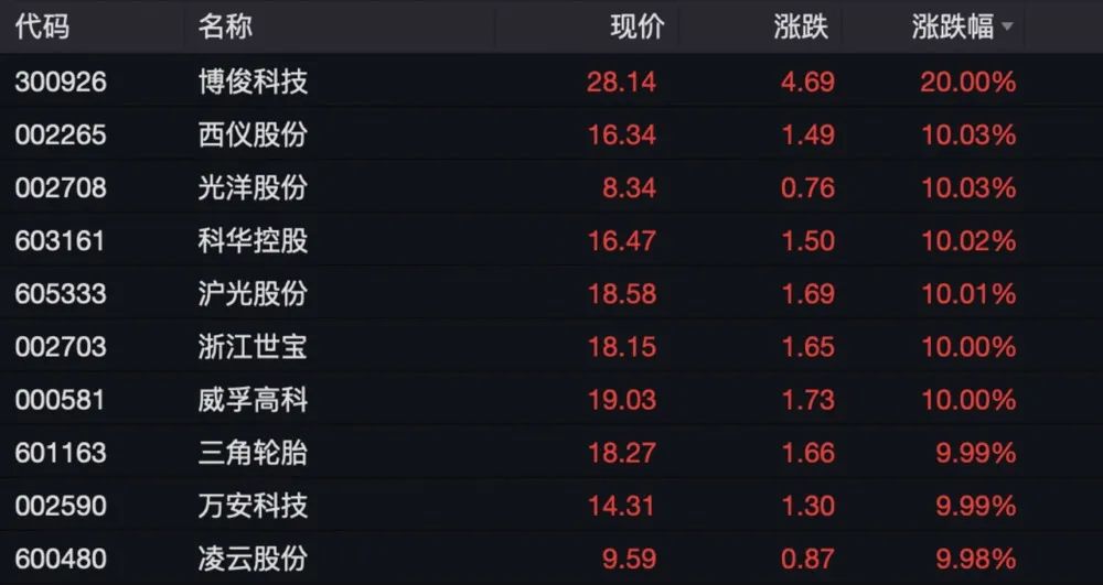 逆市拉升！这一板块超10股涨停…