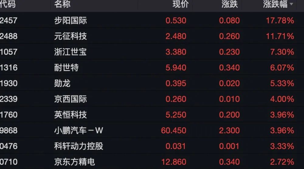 逆市拉升！这一板块超10股涨停…
