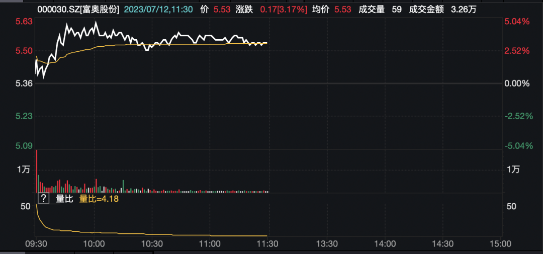 逆市拉升！这一板块超10股涨停…