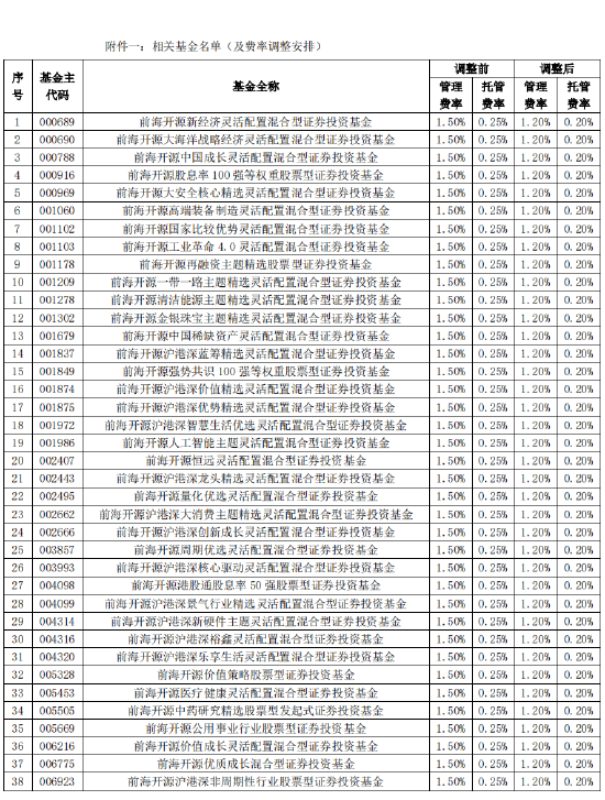 前海开源基金旗下53只基金下调费率