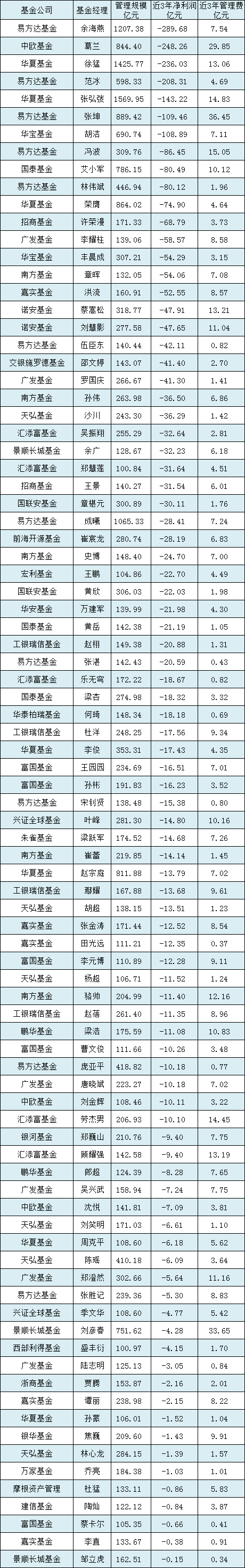 [ETF曝光台]华夏基金张弘弢管理规模合计1569亿元，近3年亏143亿元，收取14.8亿元管理费