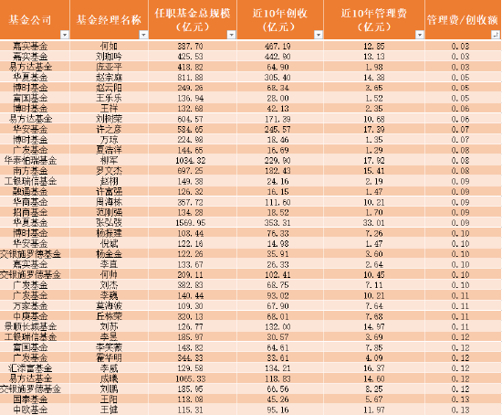 盘点基民的好基金经理！近10年嘉实何如、嘉实刘珈吟、易方达庞亚平性价比最高
