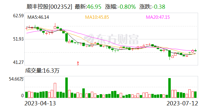 顺丰控股：截至7月12日 支付5亿元累计回购1049.05万股公司股份