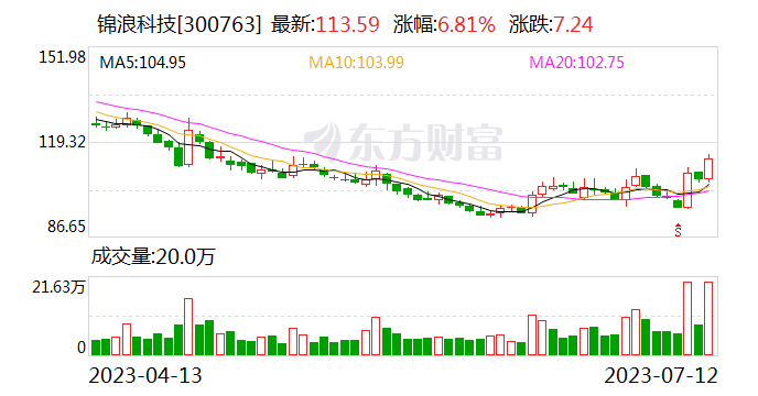 锦浪科技今日大宗交易折价成交80万股 成交额8451.2万元