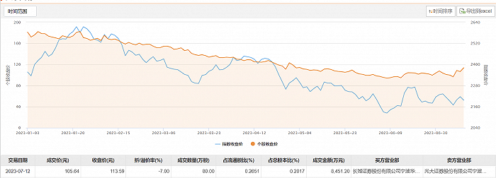 锦浪科技今日大宗交易折价成交80万股 成交额8451.2万元