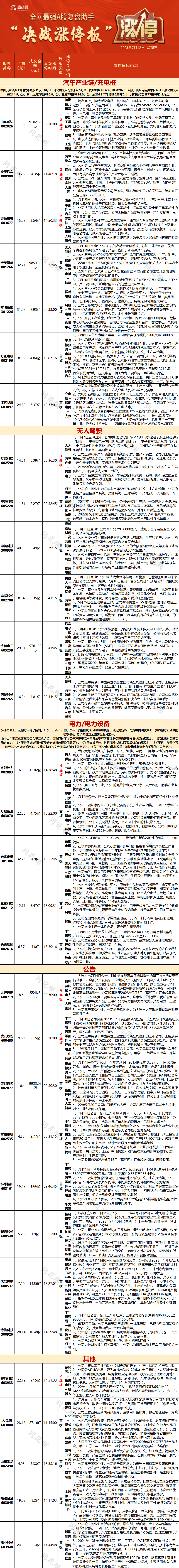 一图看懂涨停股|指数震荡走低深成指收跌近1% 两市超4200股下跌