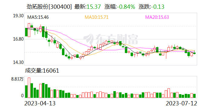 劲拓股份：半导体专用设备已累计交付20余家半导体行业客户 正陆续接洽意向客户和潜在客户