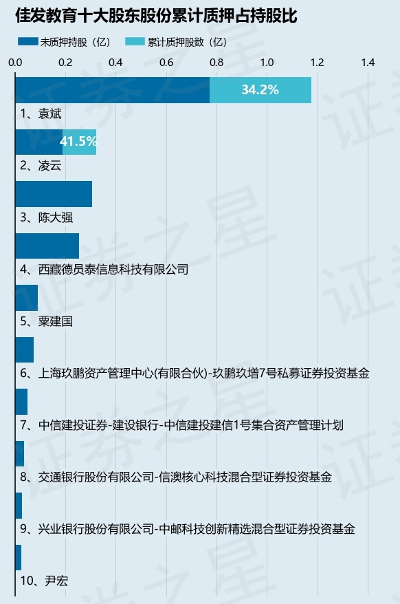 佳发教育（300559）股东袁斌质押544万股，占总股本1.36%