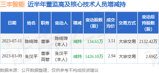 三丰智能:7月11日公司高管陈绮璋减持公司股份合计134.61万股