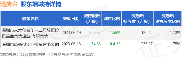7月12日迅捷兴发布公告,其股东减持261.63万股