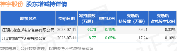 7月12日神宇股份发布公告,其股东减持42.47万股