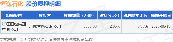 恒逸石化(000703)股东浙江恒逸集团有限公司质押3500万股,占总股本0.95%