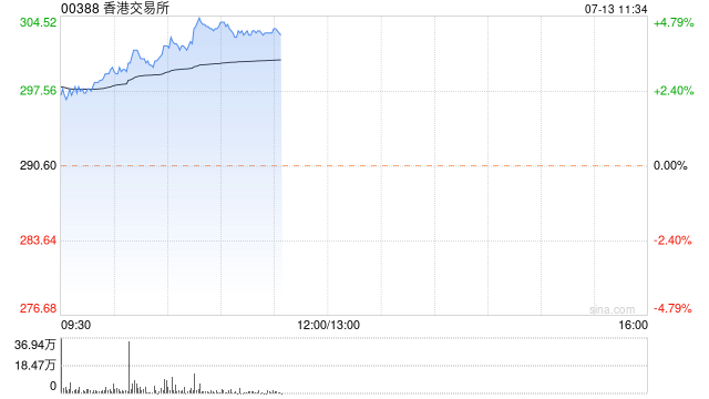 港交所早盘涨超4% 中信建投维持买入评级