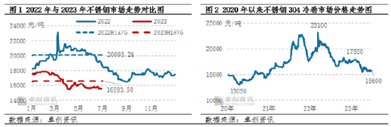 卓创资讯【镍及不锈钢】：上半年承压为主 下半年谨慎乐观