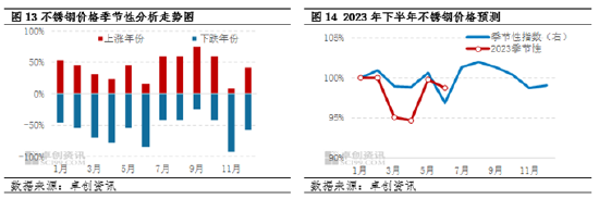 卓创资讯【镍及不锈钢】：上半年承压为主 下半年谨慎乐观