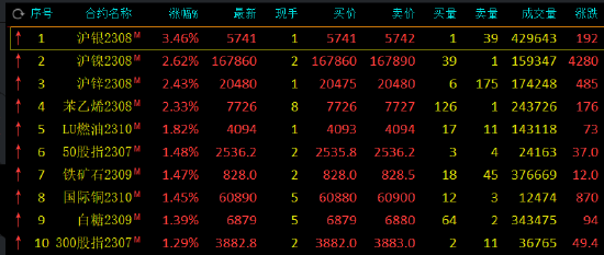 午评：沪银涨超3%，沪镍等涨超2%