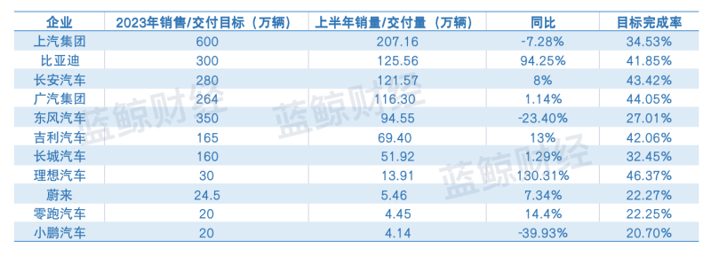 上半年无一车企销售目标完成率过半，“价格战”影响仍在持续