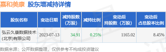 7月13日嘉和美康发布公告，其股东减持34.91万股