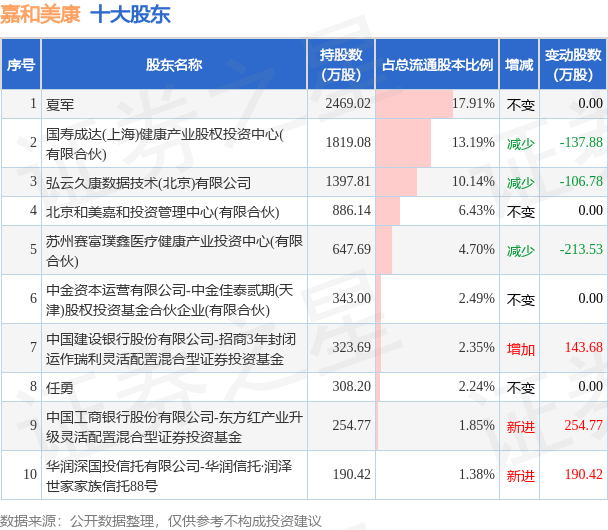 7月13日嘉和美康发布公告，其股东减持34.91万股