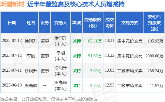 斯瑞新材：7月11日公司高管徐润升减持公司股份合计3万股