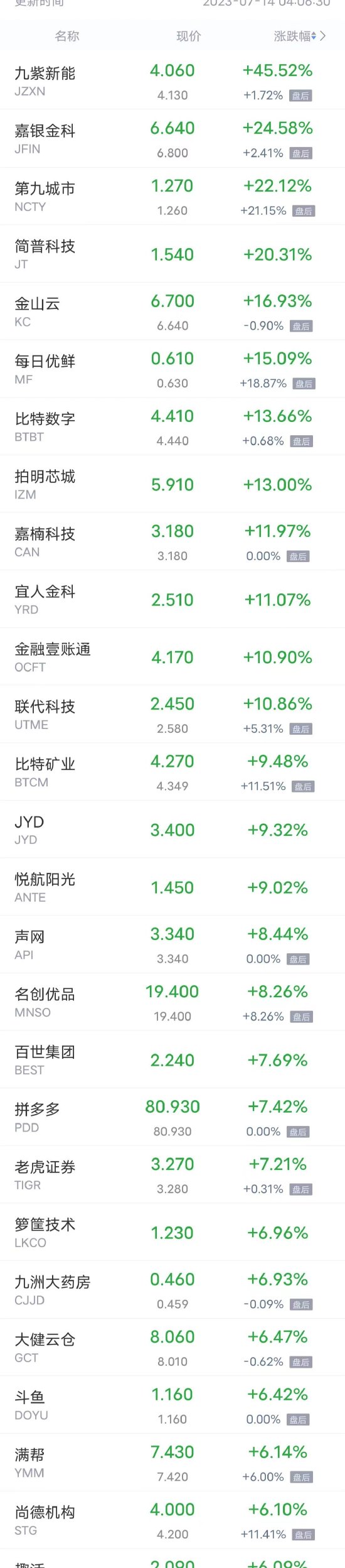 周四热门中概股多数上涨 已连涨5个交易日 京东、哔哩哔哩涨超5%，唯品会涨超3%