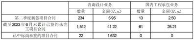 中工国际工程股份有限公司2023年半年度业绩预告