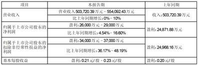 中工国际工程股份有限公司2023年半年度业绩预告