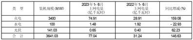 江西赣能股份有限公司2023年半年度业绩预告