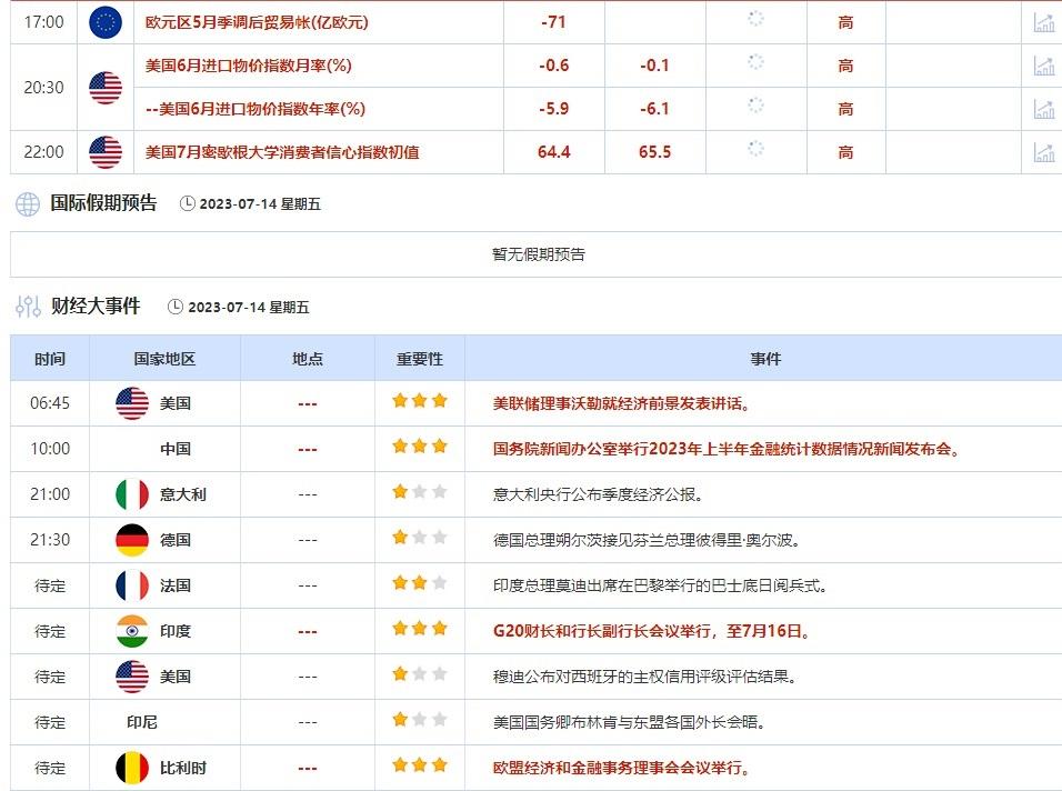 外汇交易提醒：美指势将创2023年来最大单周跌幅，加息预期帮助欧元创16个月新高