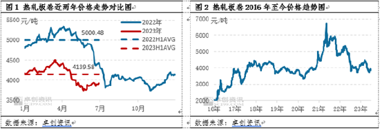 卓创资讯【热轧板卷】：上半年供强需弱惨惨淡淡 下半年或震荡反弹