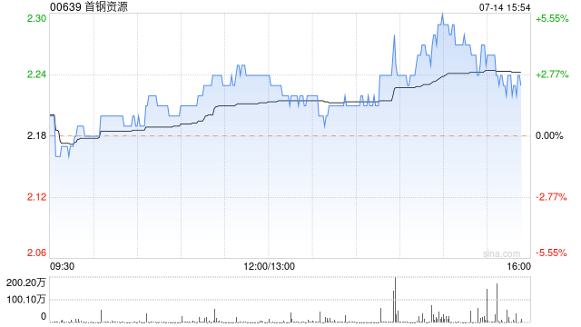 首钢资源午后持续升高 股价现涨超4%