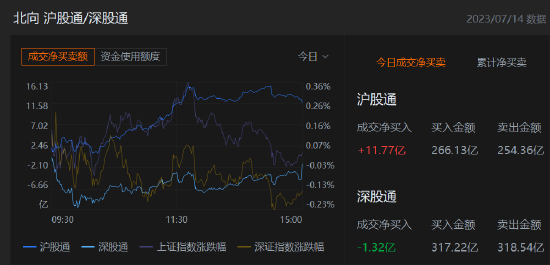 收评:北向资金净买入10.45亿元,沪股通净买入11.77亿元