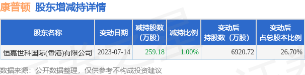 7月14日康普顿发布公告，其股东减持259.18万股