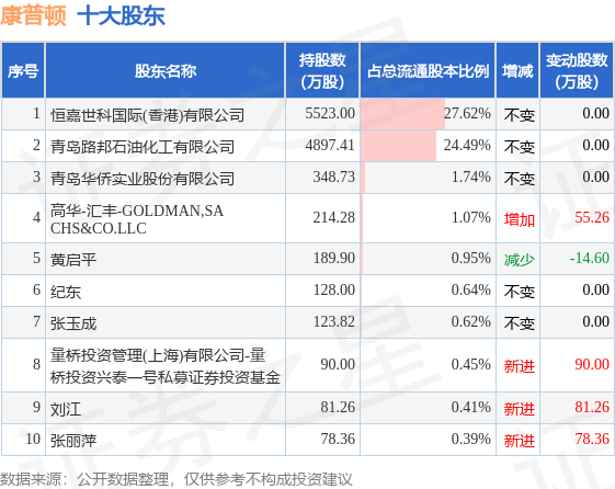7月14日康普顿发布公告，其股东减持259.18万股
