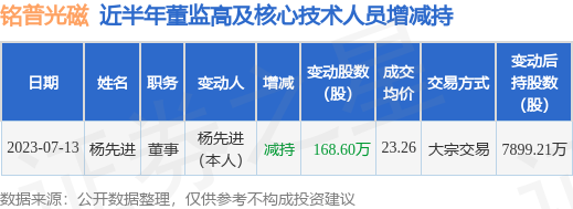铭普光磁：7月13日公司高管杨先进减持公司股份合计168.6万股