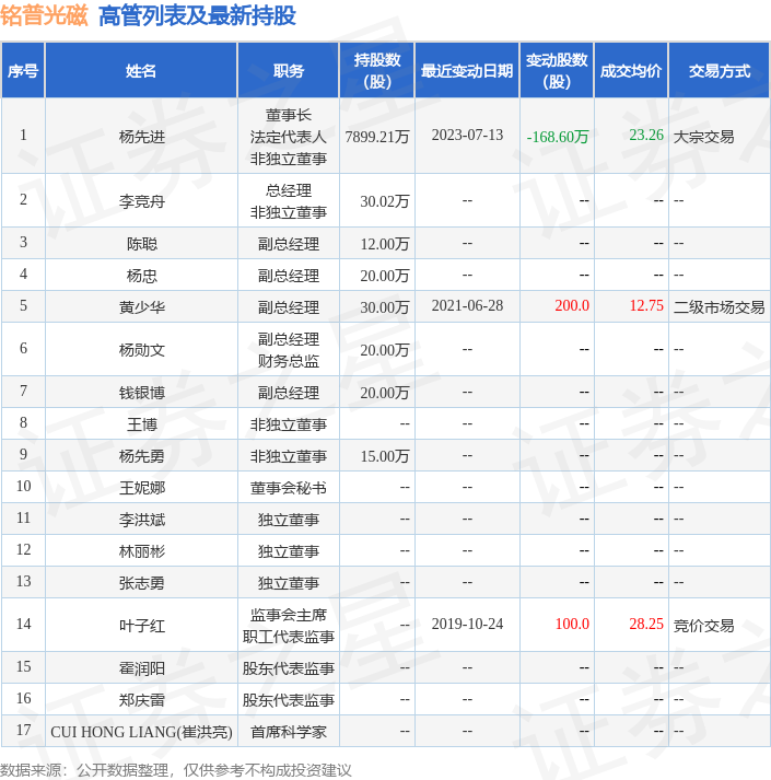 铭普光磁：7月13日公司高管杨先进减持公司股份合计168.6万股